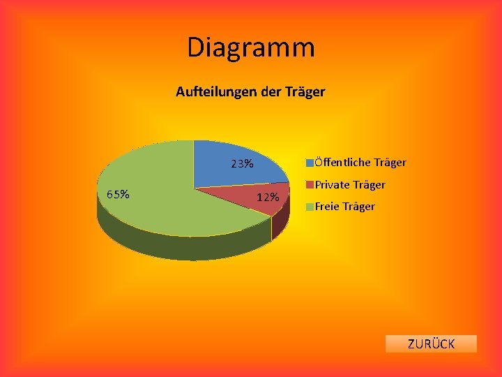 Diagramm Aufteilungen der Träger Öffentliche Träger 23% 65% 12% Private Träger Freie Träger ZURÜCK