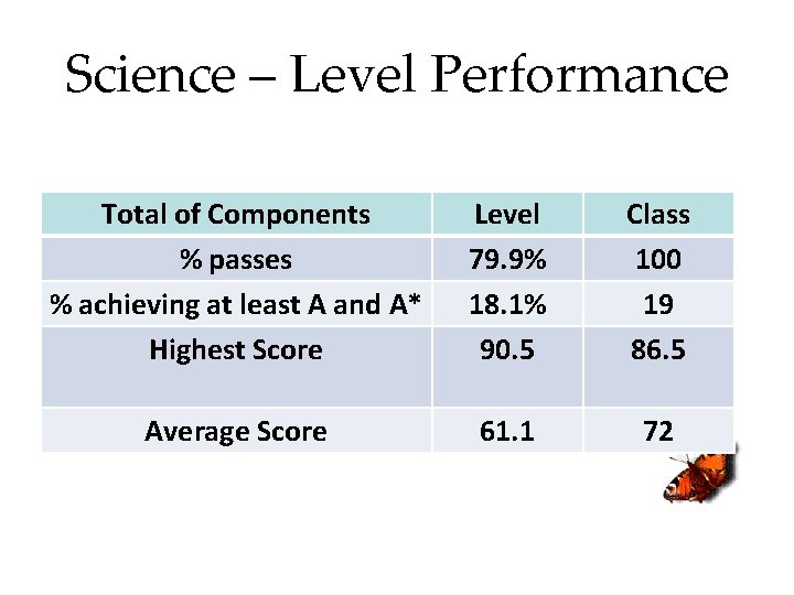 Science – Level Performance Total of Components % passes % achieving at least A