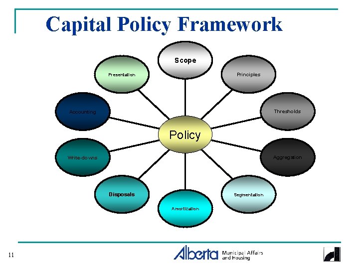 Capital Policy Framework Scope Principles Presentation Thresholds Accounting Policy Aggregation Write-downs Disposals Segmentation Amortization