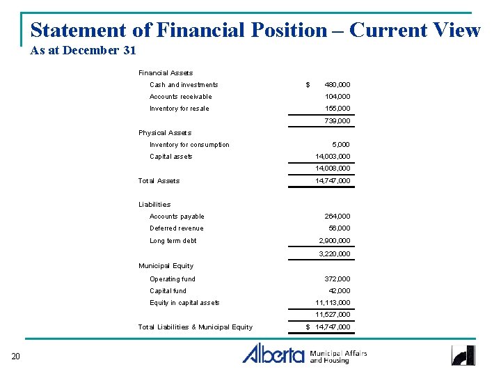 Statement of Financial Position – Current View As at December 31 Financial Assets Cash