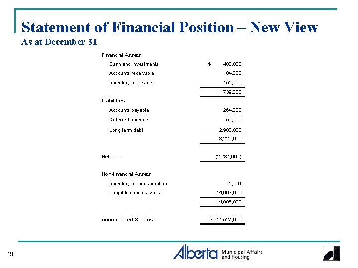 Statement of Financial Position – New View As at December 31 Financial Assets Cash