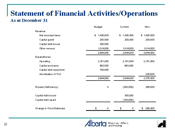 Statement of Financial Activities/Operations As at December 31 Budget Current New Revenue Net municipal