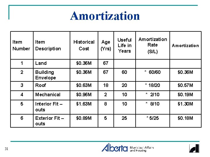 Amortization Item Number 31 Item Description Historical Cost Age (Yrs) Useful Life in Years