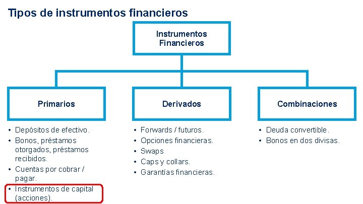Tipos de instrumentos financieros Instrumentos Financieros Primarios • Depósitos de efectivo. • Bonos, préstamos
