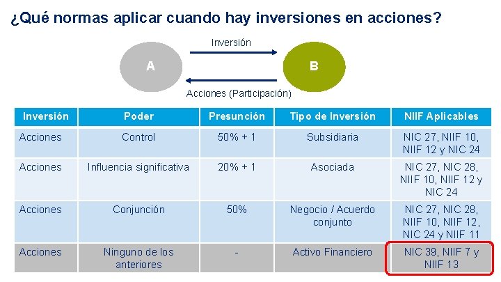 ¿Qué normas aplicar cuando hay inversiones en acciones? Inversión A B Acciones (Participación) Inversión