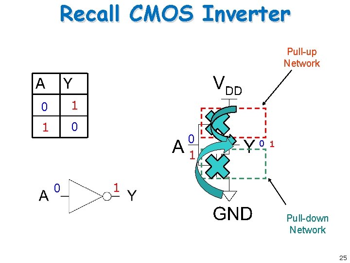 Recall CMOS Inverter Pull-up Network A Y 0 1 1 0 0 0 1