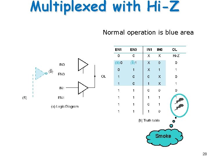 Multiplexed with Hi-Z Normal operation is blue area Smoke 28 