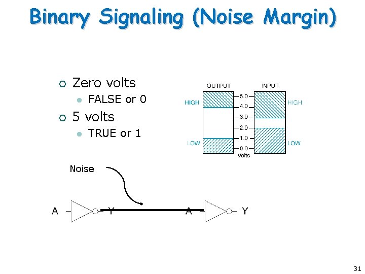 Binary Signaling (Noise Margin) ¡ Zero volts l ¡ FALSE or 0 5 volts