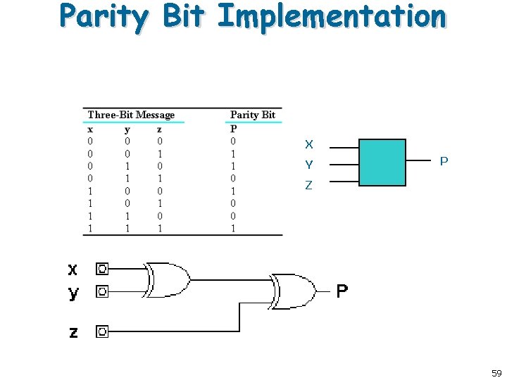 Parity Bit Implementation X Y P Z 59 