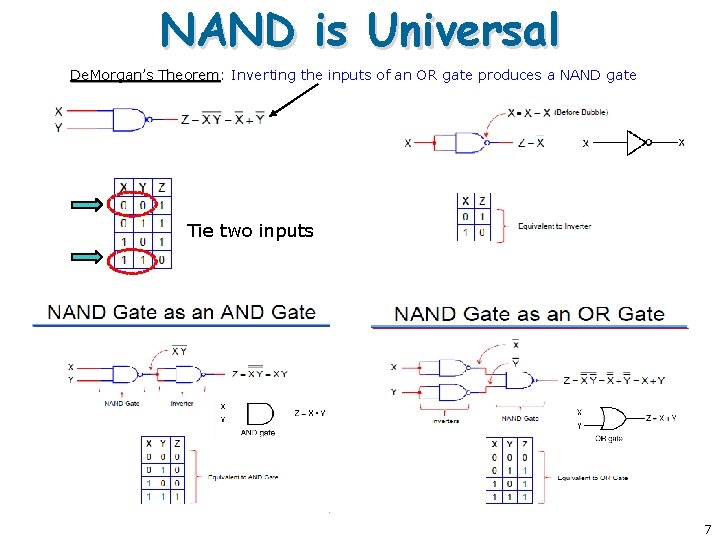 NAND is Universal De. Morgan’s Theorem: Theorem Inverting the inputs of an OR gate