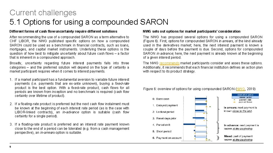Current challenges 5. 1 Options for using a compounded SARON Different forms of cash