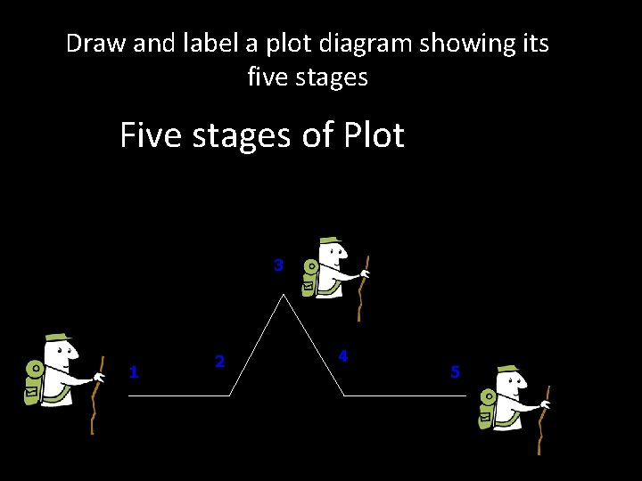 Draw and label a plot diagram showing its five stages Five stages of Plot
