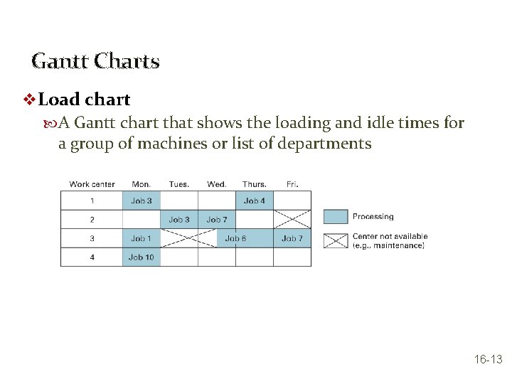 Gantt Charts v Load chart A Gantt chart that shows the loading and idle