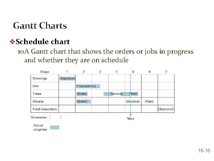 Gantt Charts v Schedule chart A Gantt chart that shows the orders or jobs