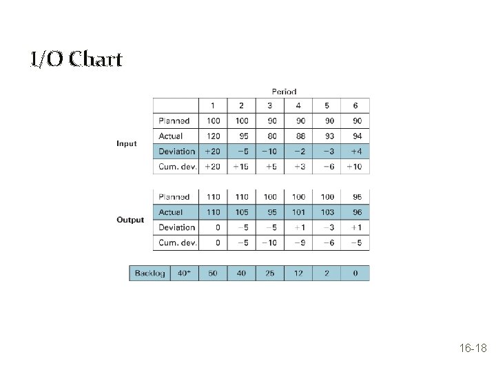 I/O Chart 16 -18 