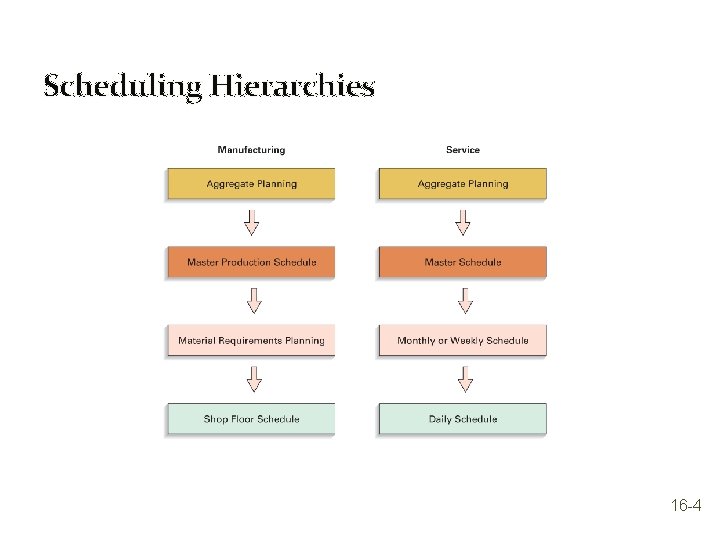 Scheduling Hierarchies 16 -4 