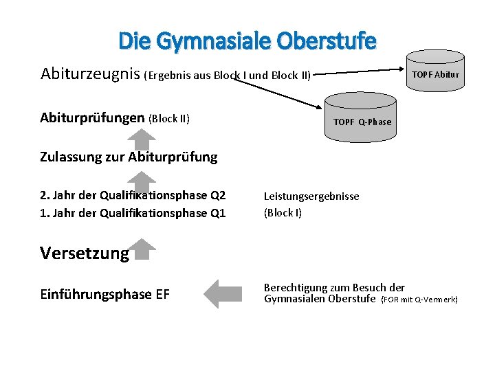 Die Gymnasiale Oberstufe Abiturzeugnis (Ergebnis aus Block I und Block II) Abiturprüfungen (Block II)