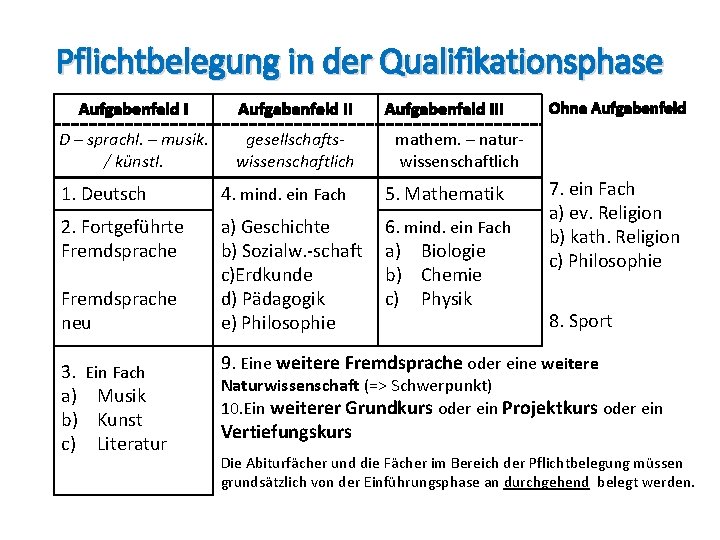 Pflichtbelegung in der Qualifikationsphase Aufgabenfeld II D – sprachl. – musik. / künstl. gesellschaftswissenschaftlich