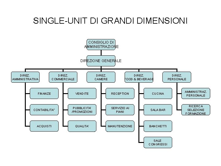 SINGLE-UNIT DI GRANDI DIMENSIONI CONSIGLIO DI AMMINISTRAZIONE DIREZIONE GENERALE DIREZ. AMMINISTRATIVA DIREZ. CAMERE DIREZ.