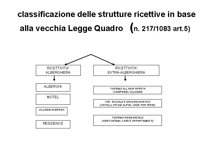 classificazione delle strutture ricettive in base alla vecchia Legge Quadro RICETTIVITA’ ALBERGHIERA ALBERGHI (n.