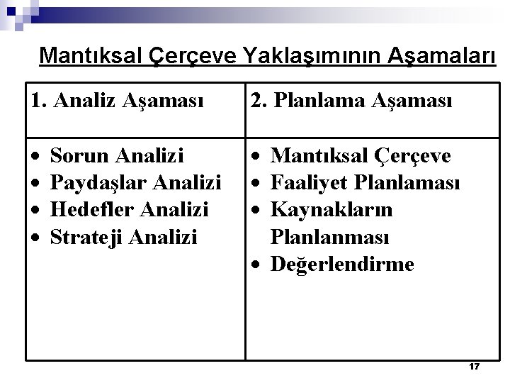 Mantıksal Çerçeve Yaklaşımının Aşamaları 1. Analiz Aşaması 2. Planlama Aşaması Mantıksal Çerçeve Faaliyet Planlaması