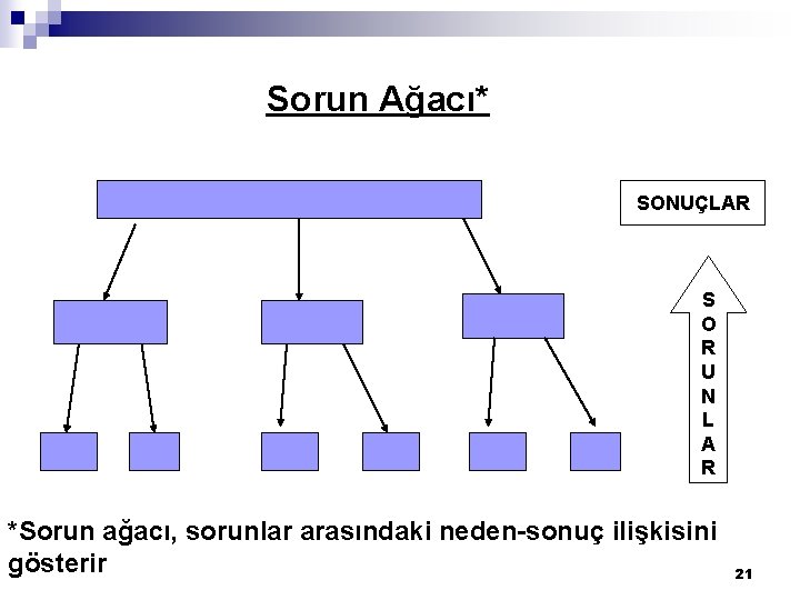 Sorun Ağacı* SONUÇLAR S O R U N L A R *Sorun ağacı, sorunlar