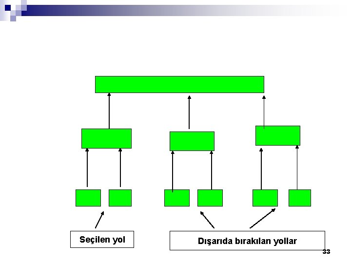 Seçilen yol Dışarıda bırakılan yollar 33 