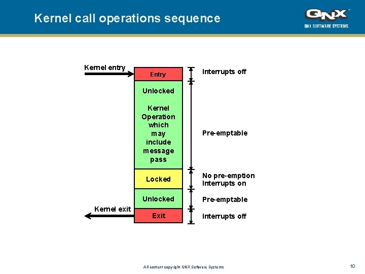 Kernel call operations sequence Kernel entry Entry Interrupts off Unlocked Kernel Operation which may