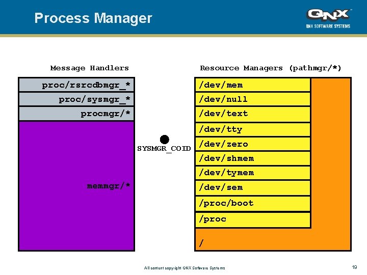Process Manager Message Handlers Resource Managers (pathmgr/*) proc/rsrcdbmgr_* /dev/mem proc/sysmgr_* /dev/null procmgr/* /dev/text /dev/tty