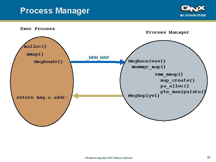 Process Manager User Process Manager malloc() mmap() Msg. Sendv() return msg. o. addr; _MEM_MAP