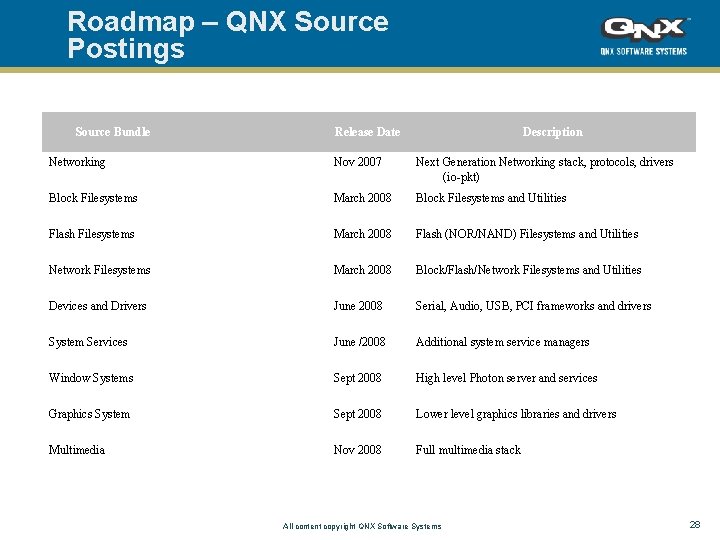 Roadmap – QNX Source Postings Source Bundle Release Date Description Networking Nov 2007 Next