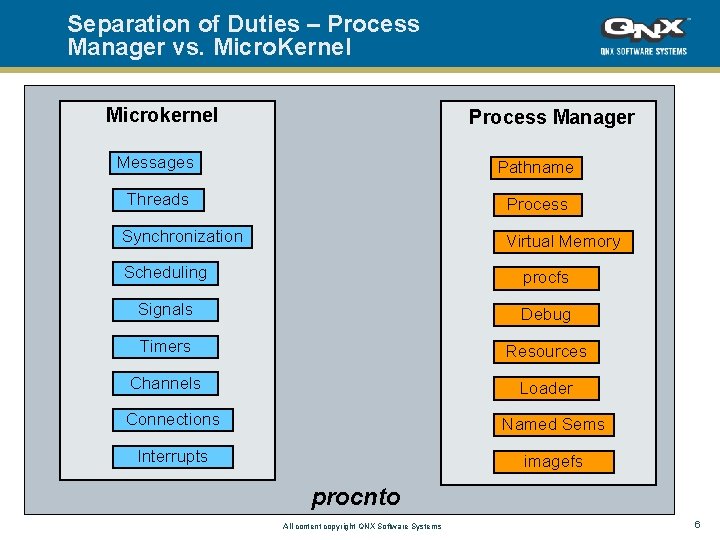 Separation of Duties – Process Manager vs. Micro. Kernel Microkernel Process Manager Messages Pathname