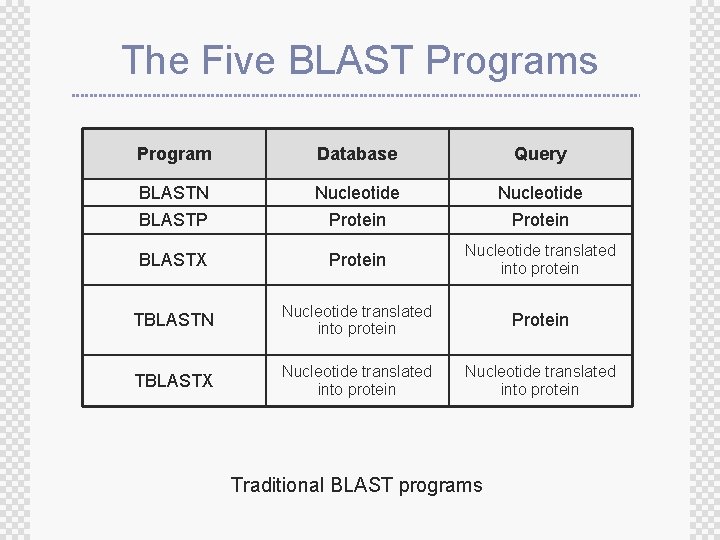 The Five BLAST Programs Program Database Query BLASTN Nucleotide BLASTP Protein BLASTX Protein Nucleotide