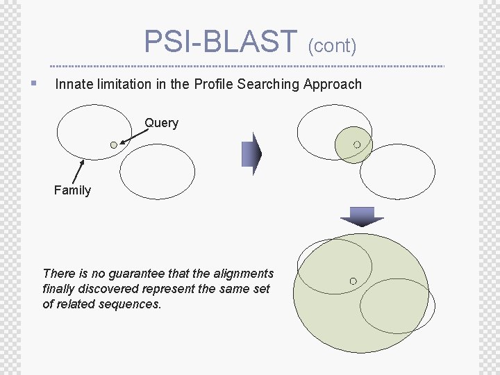 PSI-BLAST (cont) § Innate limitation in the Profile Searching Approach Query Family There is