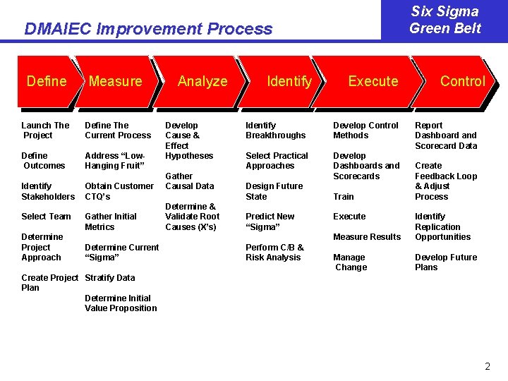 Six Sigma Green Belt DMAIEC Improvement Process Define Measure Launch The Project Define The