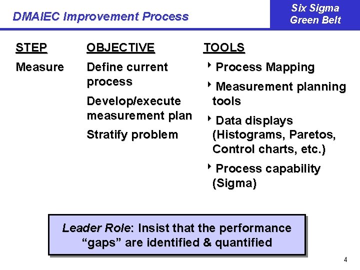 Six Sigma Green Belt DMAIEC Improvement Process STEP OBJECTIVE TOOLS Measure Define current process