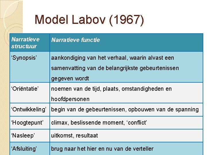 Model Labov (1967) Narratieve structuur Narratieve functie ‘Synopsis’ aankondiging van het verhaal, waarin alvast