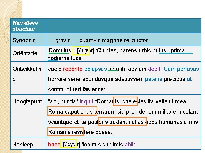 Narratieve structuur Synopsis … gravis … quamvis magnae rei auctor …. Oriëntatie ‘Romulus, ’