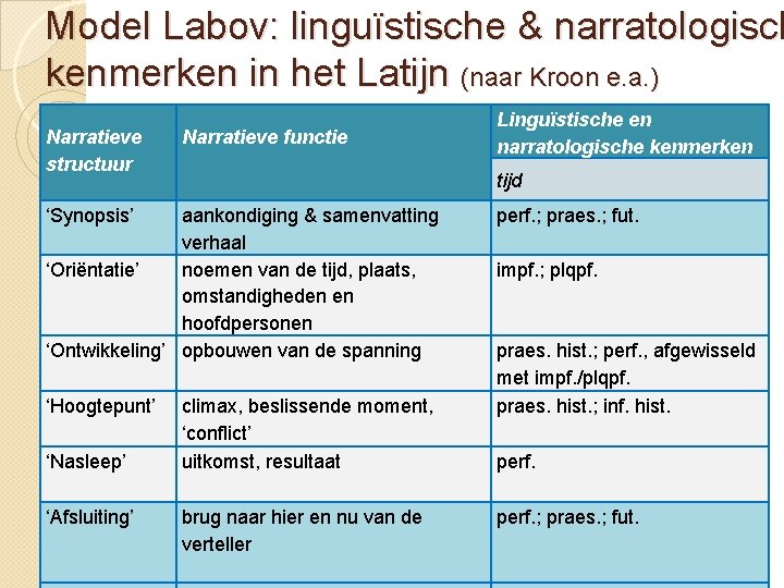 Model Labov: linguïstische & narratologisch kenmerken in het Latijn (naar Kroon e. a. )