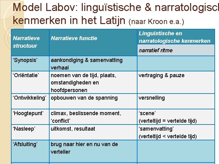 Model Labov: linguïstische & narratologisch kenmerken in het Latijn (naar Kroon e. a. )