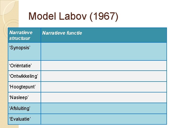 Model Labov (1967) Narratieve structuur ‘Synopsis’ ‘Oriëntatie’ ‘Ontwikkeling’ ‘Hoogtepunt’ ‘Nasleep’ ‘Afsluiting’ ‘Evaluatie’ Narratieve functie