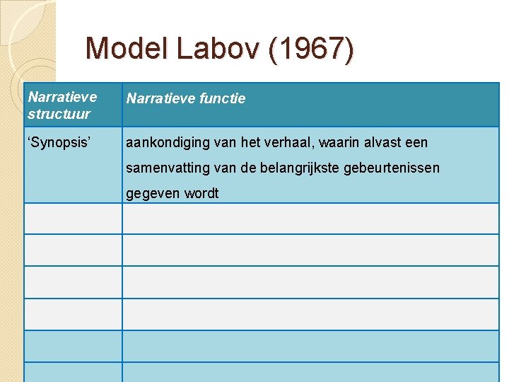 Model Labov (1967) Narratieve structuur Narratieve functie ‘Synopsis’ aankondiging van het verhaal, waarin alvast