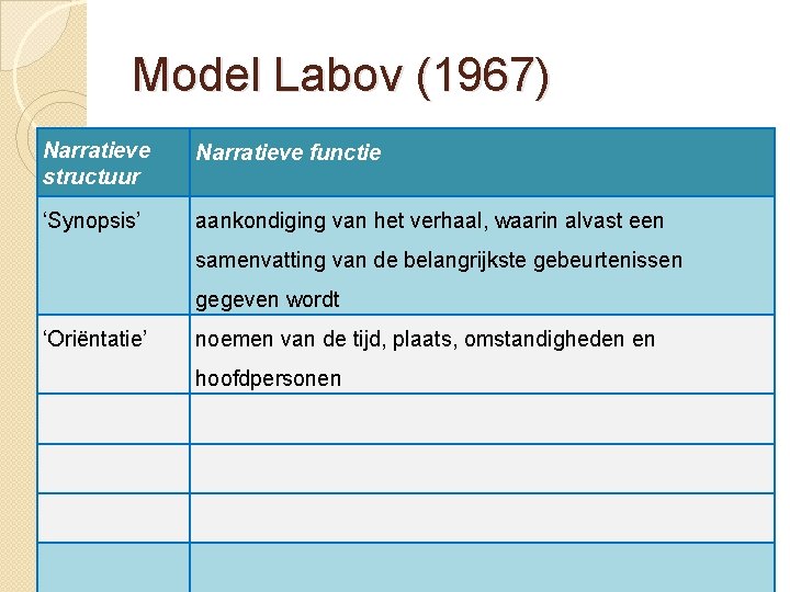 Model Labov (1967) Narratieve structuur Narratieve functie ‘Synopsis’ aankondiging van het verhaal, waarin alvast