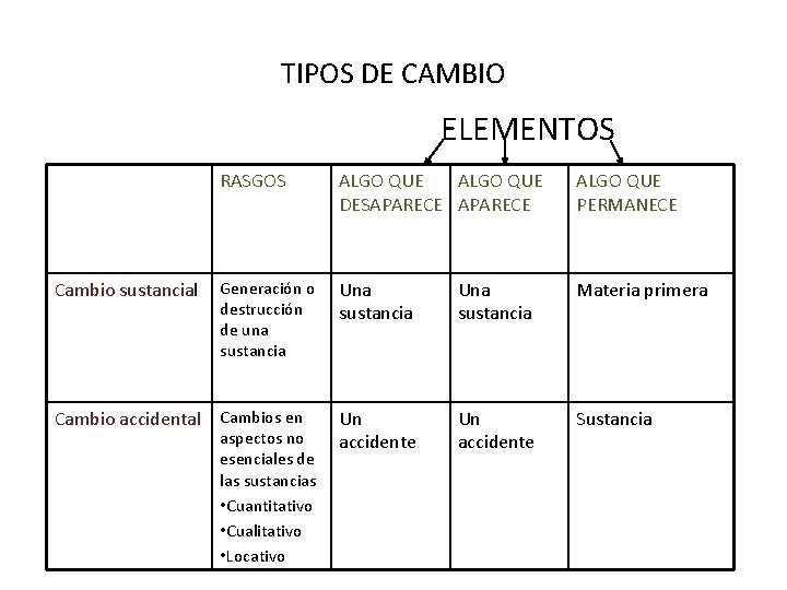 TIPOS DE CAMBIO ELEMENTOS Cambio sustancial RASGOS ALGO QUE DESAPARECE ALGO QUE PERMANECE Generación