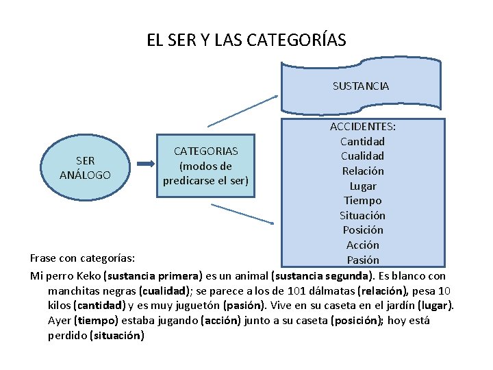 EL SER Y LAS CATEGORÍAS SUSTANCIA ACCIDENTES: Cantidad CATEGORIAS Cualidad SER (modos de Relación