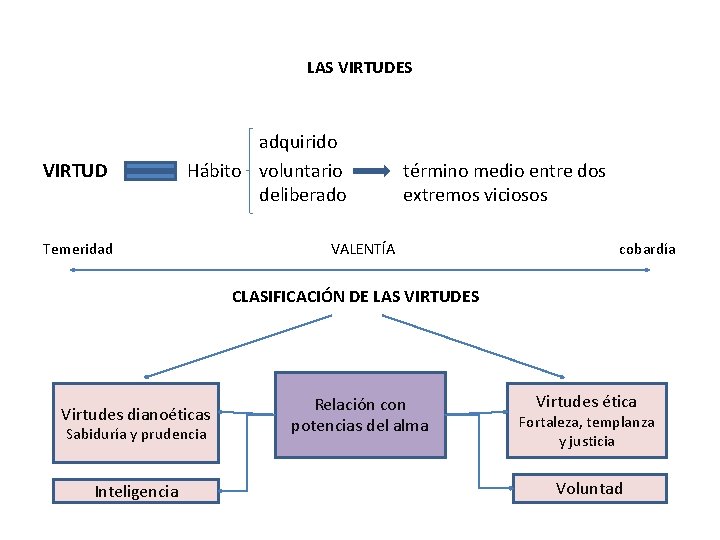 LAS VIRTUDES VIRTUD adquirido Hábito voluntario deliberado Temeridad término medio entre dos extremos viciosos