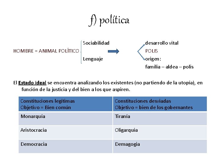 f) política Sociabilidad desarrollo vital POLIS origen: familia – aldea – polis HOMBRE =