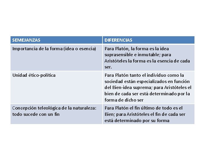 SEMEJANZAS DIFERENCIAS Importancia de la forma (idea o esencia) Para Platón, la forma es