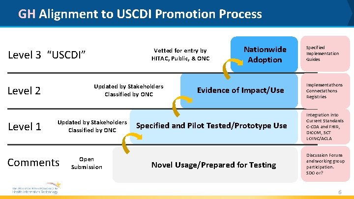 GH Alignment to USCDI Promotion Process Vetted for entry by HITAC, Public, & ONC