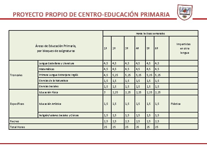 PROYECTO PROPIO DE CENTRO-EDUCACIÓN PRIMARIA Horas lectivas semanales Áreas de Educación Primaria, por bloques